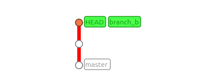 branch b