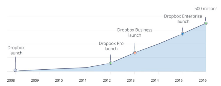 Dropbox reaches 500 million users